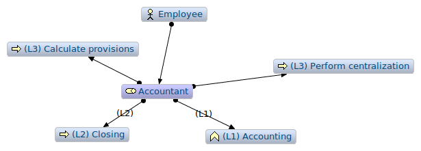 Figure 3: Archimate graph centered in the Accountant artifact