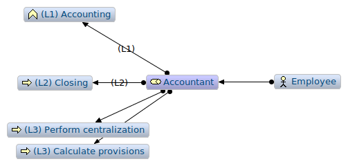 Figure 4: Sorted Archimate graph centered in the Accountant artifact