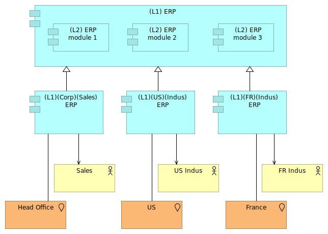 Figure 11: Several ERP instances