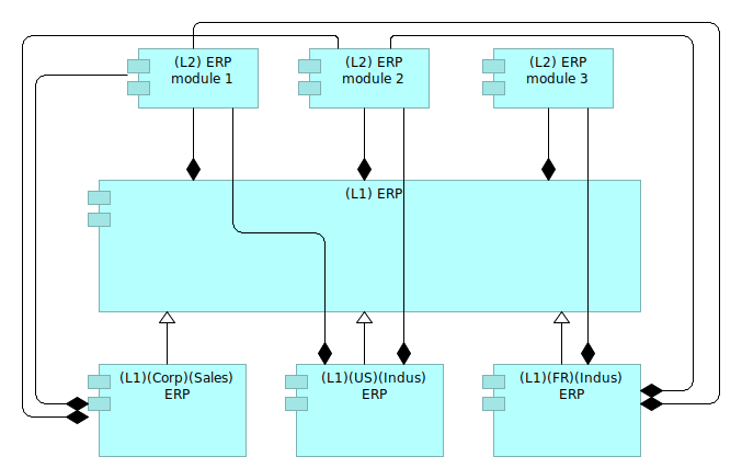 Figure 12: Linking sub-modules