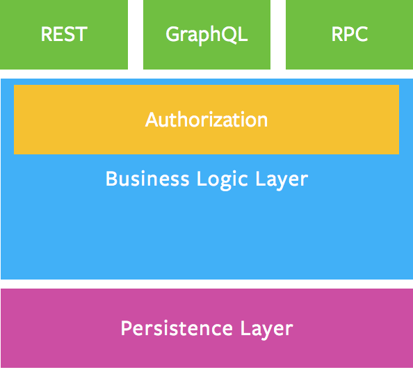 Facebook schema showing a business layer