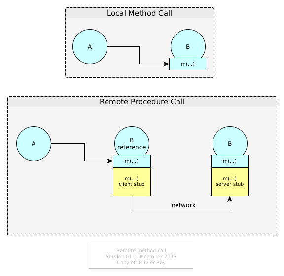 Diagram to explain Corba