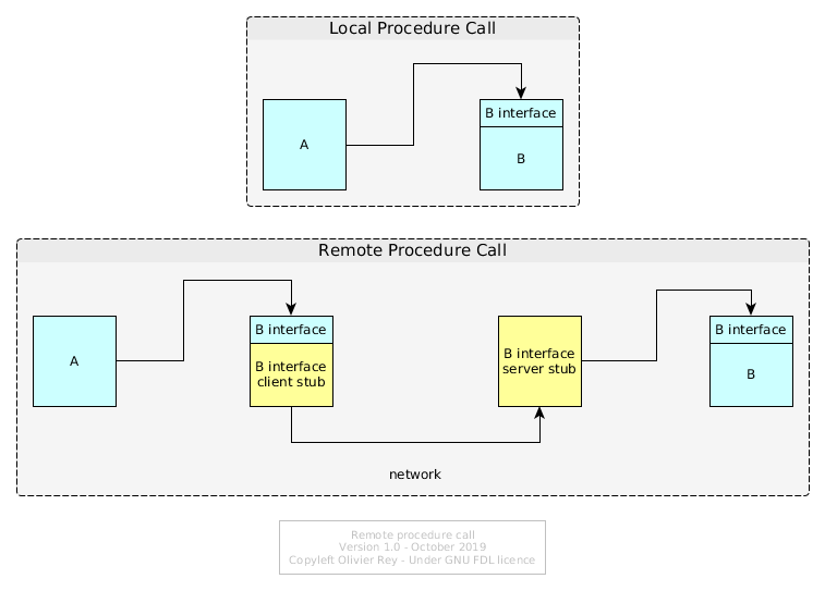 Diagram to explain RPC