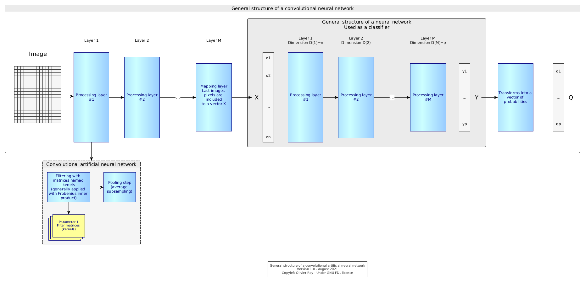 Standard structure of the CNN