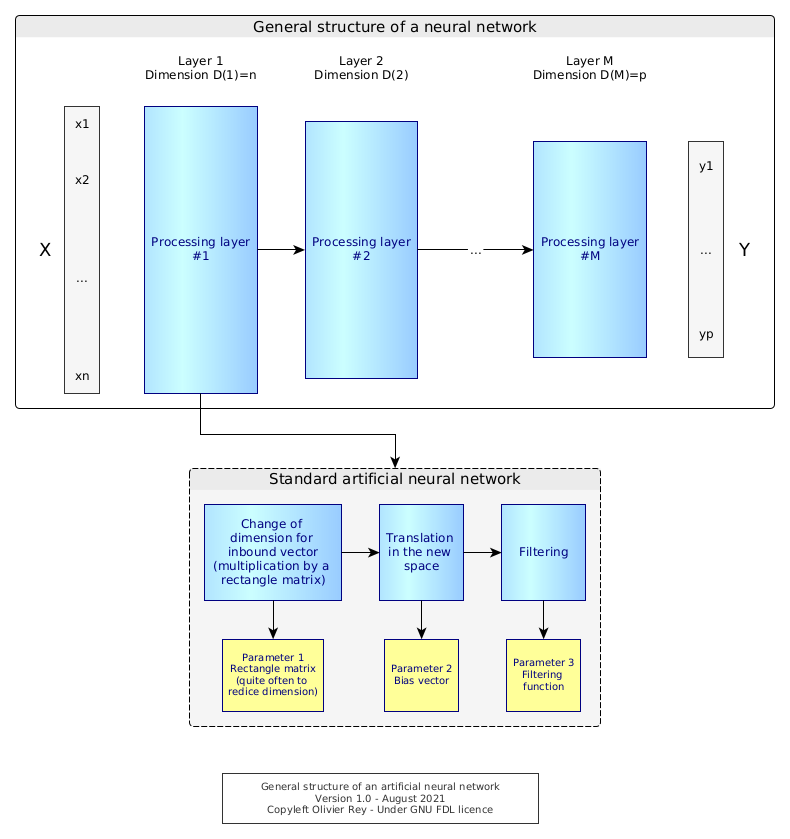 Standard structure of the artificial neural network