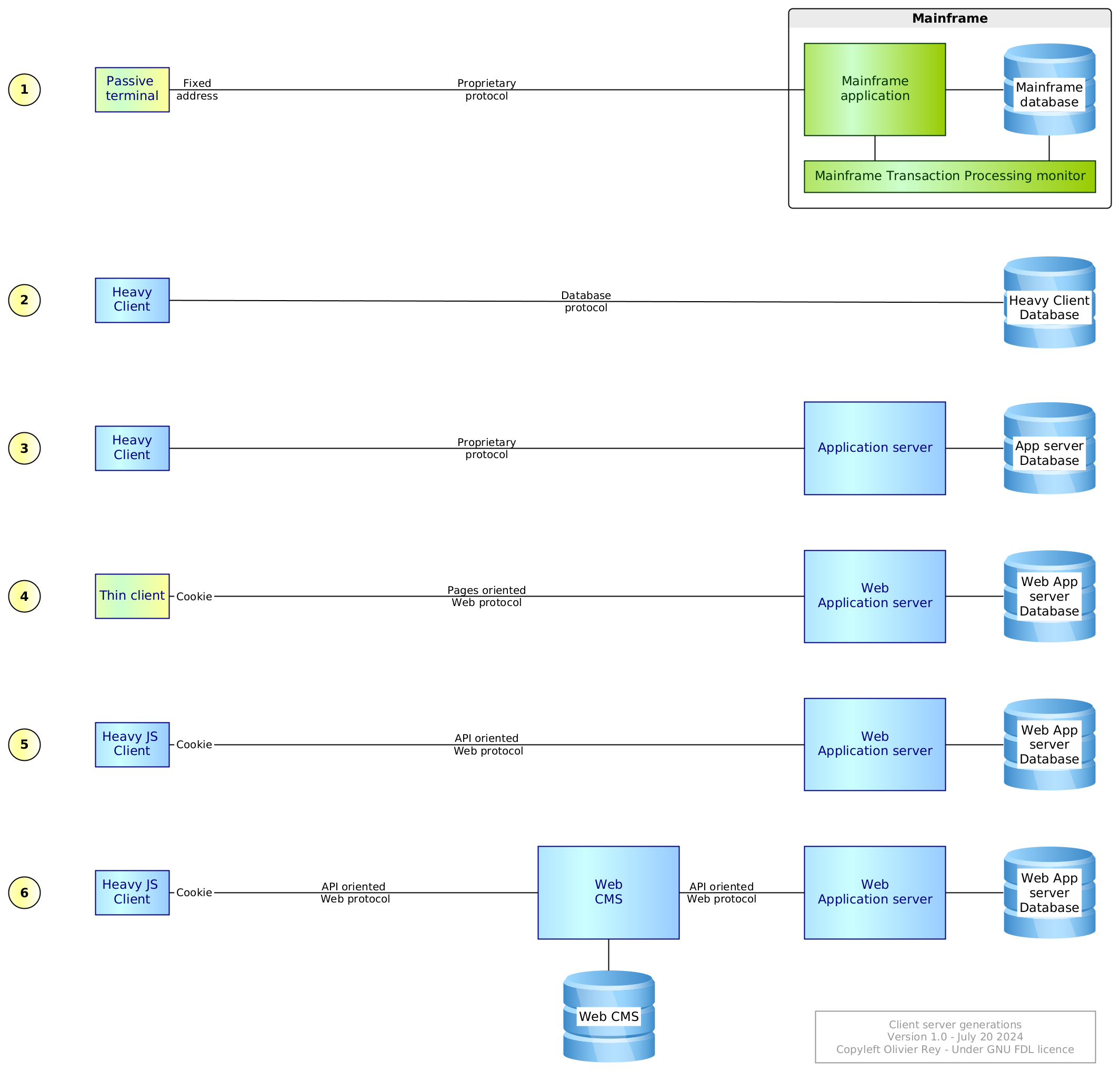 Client server generations