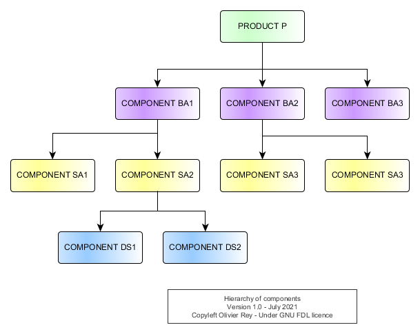 Hierarchy of components