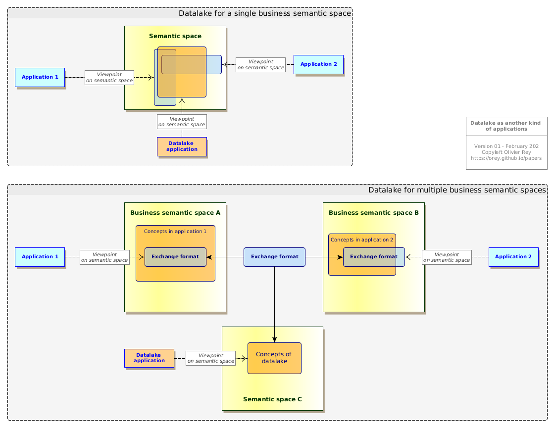 Datalake as an application