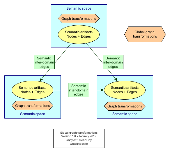 Semantic graph transformations in industry data