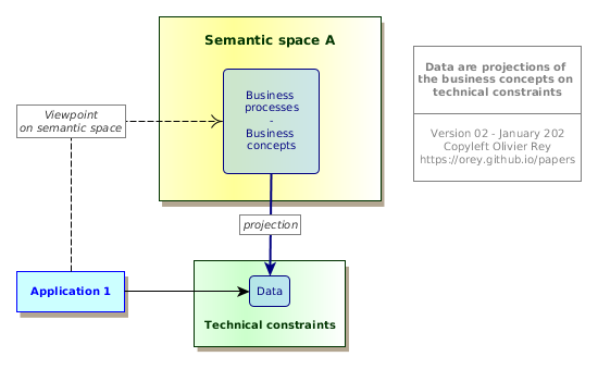 Data are viewpoints on business concepts of the semantic space