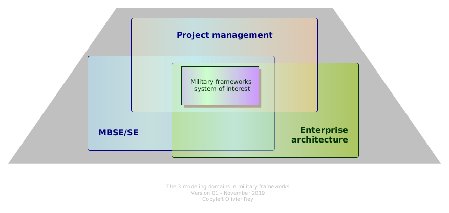 The 3 modeling domains of military frameworks