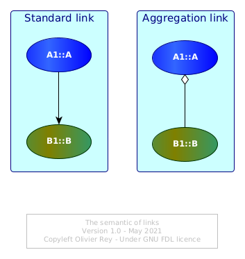 The semantic of links