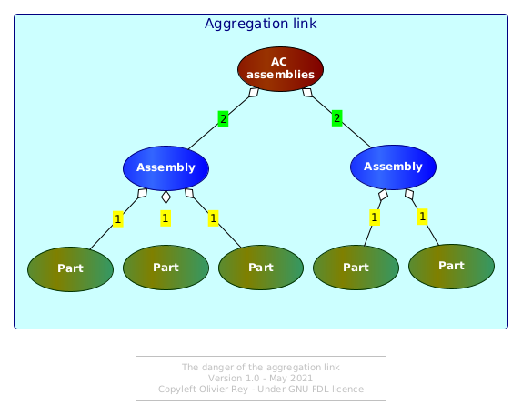 The danger of the aggregation link
