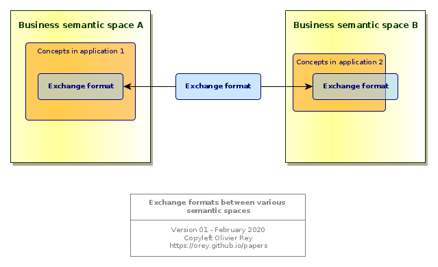 Connecting several semantic spaces