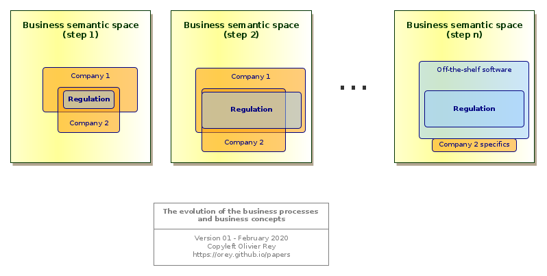 The evolution of the business concepts and processes