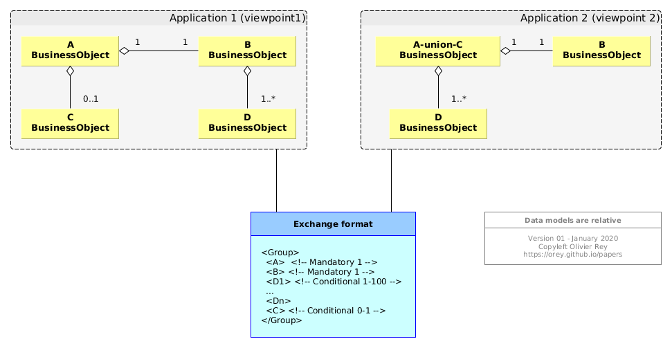 Data models are relative