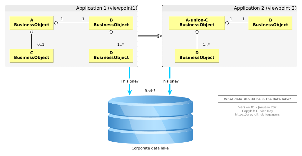 What data should be in the data lake?